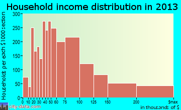 Sandy household income distribution