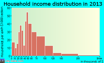 Santaquin household income distribution