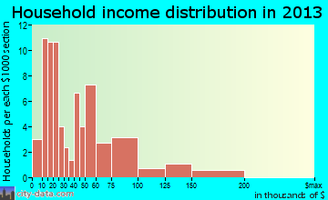 Derby Line household income distribution