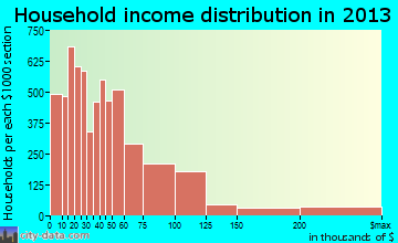 Visalia household income distribution