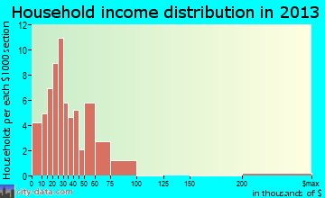 Derby Center household income distribution