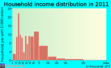 Graniteville-East Barre, VT household income