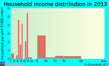Jacksonville household income distribution