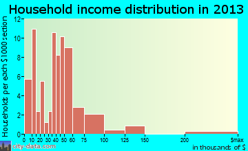 Jeffersonville household income distribution