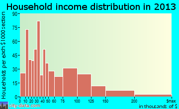Essex Junction household income distribution