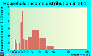 Jericho household income distribution