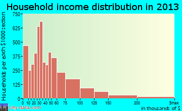 Vista household income distribution