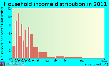 Ludlow household income distribution