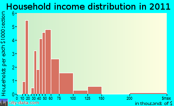 Marshfield household income distribution