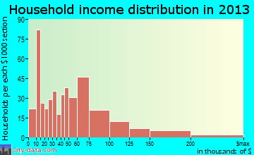 Montpelier household income distribution