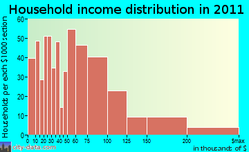 Waldon, CA household income