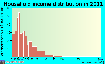 Newport household income distribution