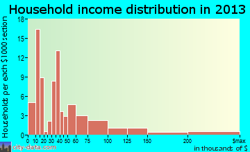 North Bennington household income distribution