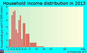 North Troy household income distribution
