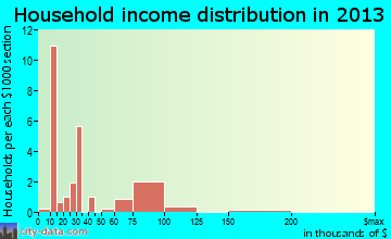 North Westminster household income distribution