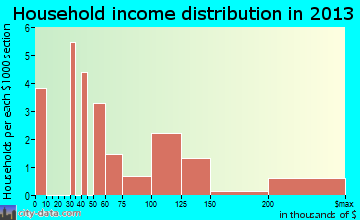 Old Bennington household income distribution