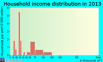 Perkinsville household income distribution
