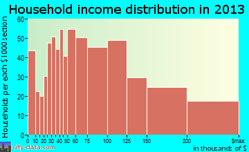 Walnut household income distribution