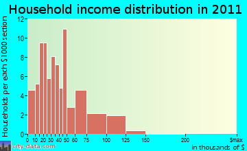 Poultney household income distribution