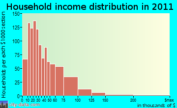 Rutland household income distribution