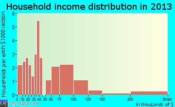 Saxtons River household income distribution