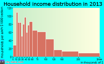 South Burlington household income distribution