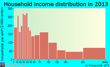 Walnut Creek household income distribution