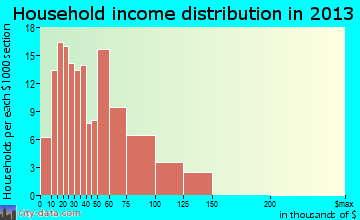 Vergennes household income distribution