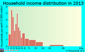 Wells River household income distribution