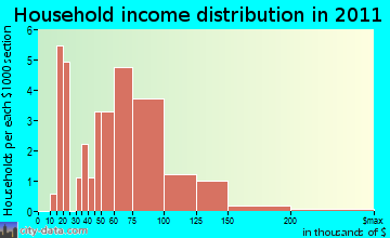Westminster household income distribution