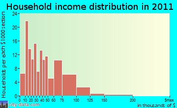 West Rutland household income distribution