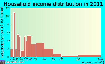 Woodstock household income distribution