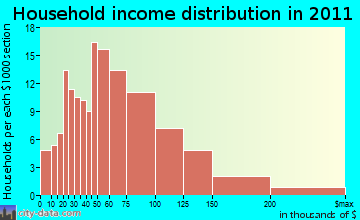 Ferrisburg household income distribution