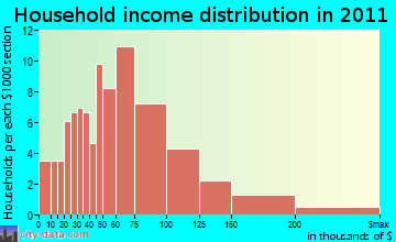 Monkton household income distribution