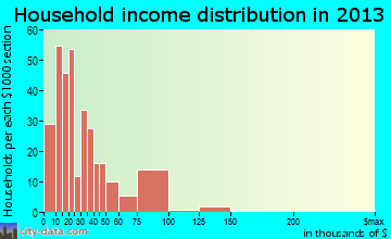Lineville household income distribution