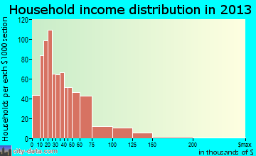 Wasco household income distribution