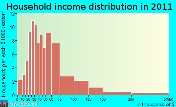 Orwell household income distribution