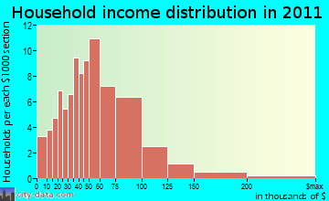 Starksboro household income distribution