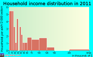 Landgrove household income distribution