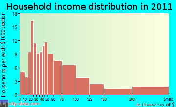 Dorset household income distribution