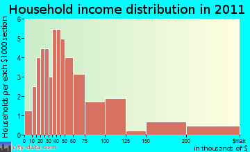 Peru household income distribution