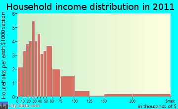 Rupert household income distribution