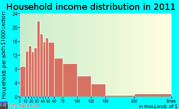 Shaftsbury household income distribution