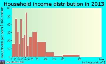 Waterford household income distribution