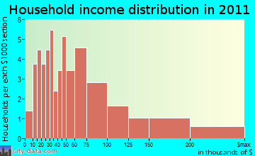 Winhall household income distribution