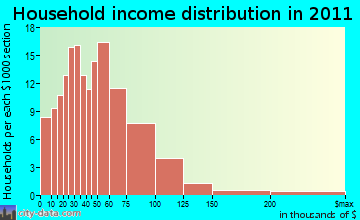Danville household income distribution