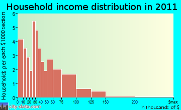 Newark household income distribution