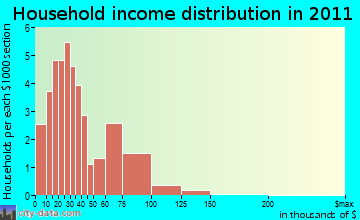 Sheffield household income distribution