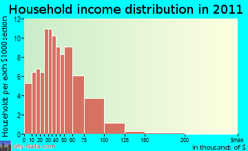 Sutton household income distribution