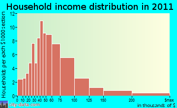 Waterford household income distribution